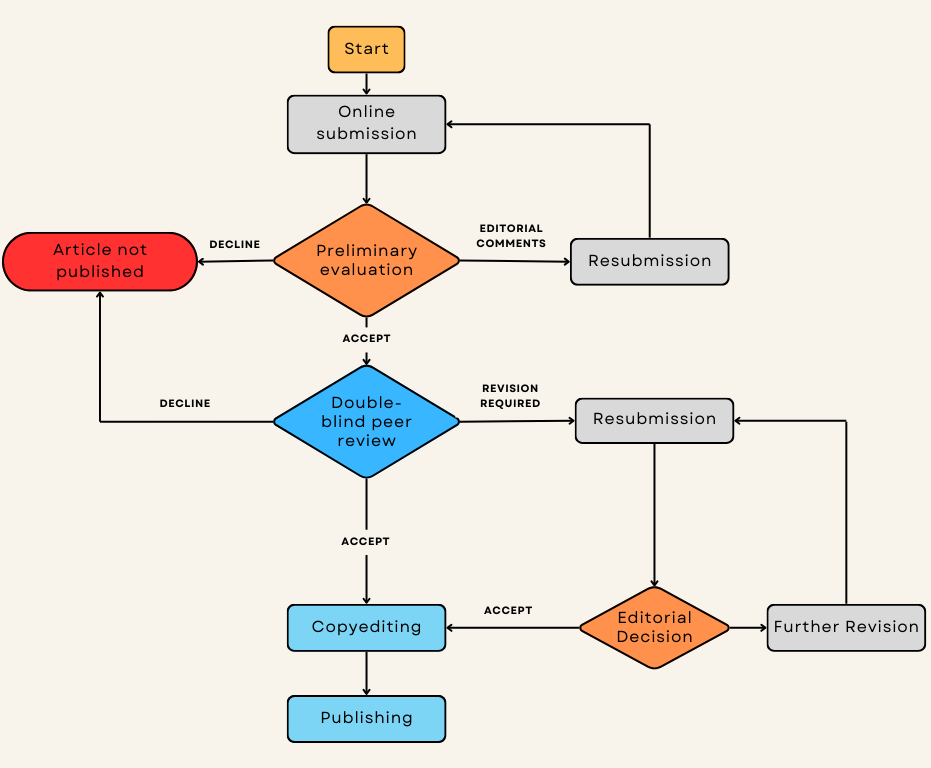 Beige Colorful Minimal Flowchart Infographic Graph